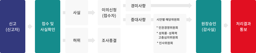 1.신고(신고자)>2.접수 및 사실확인>
			3-1.사실 3-2.허위 > 4-1.이의신청(접수자) 4-2.조사종결>5-1-1.경미사항 5-1-2.중대사항>6-1-2.시안별 해당위원회 -인권경영위원회,-성희롱·성폭력 고충심의위원회,-인사위원회>7.원장승인(감사실)>8.처리결과 통보