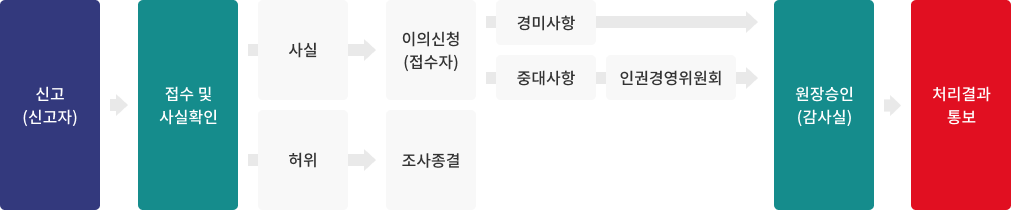 1.신고(신고자)>2.접수 및 사실확인>3-1.사실 3-2.허위 > 4-1.이의신청(접수자) 4-2.조사종결>5-1-1.경미사항 5-1-2.중대사항>6-1-2.인권경영위원회>7.원장승인(감사실)>8.처리결과 통보